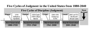 Five cycles of discipline for the United States of America